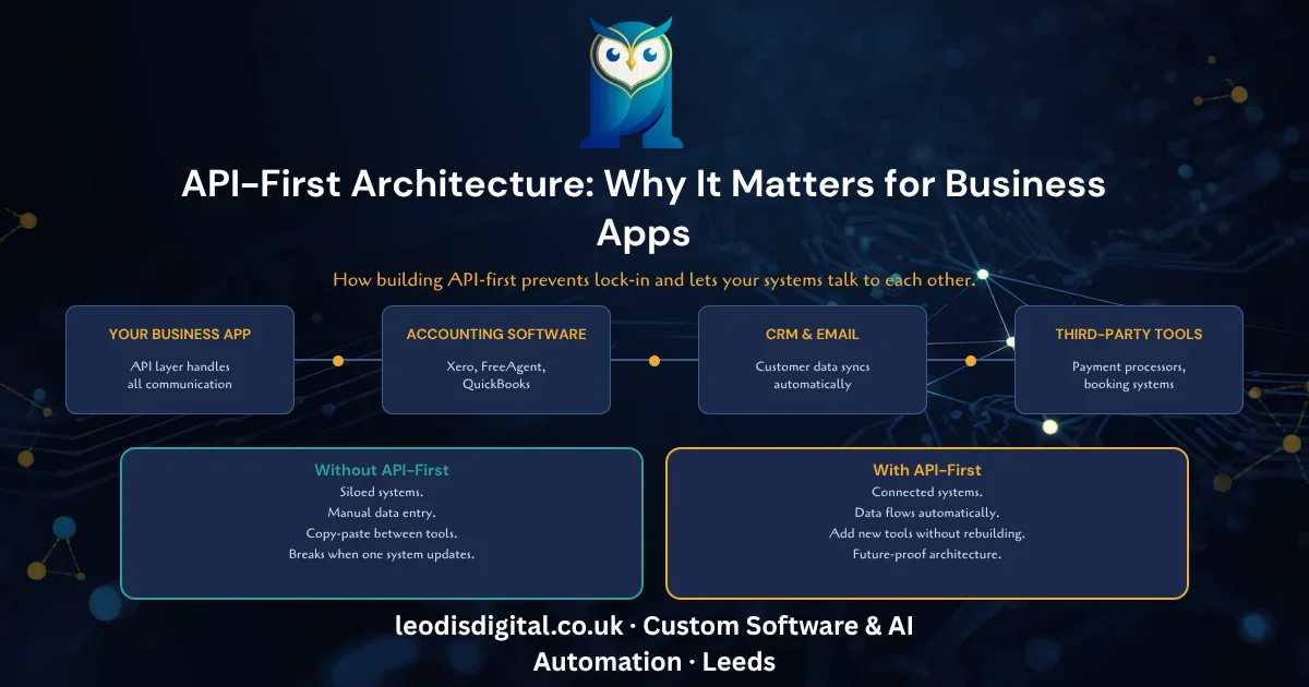 API-First Architecture for UK Business Apps — visual guide for UK businesses.