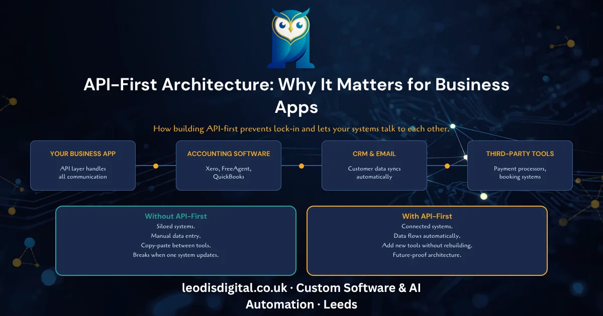 API-First Architecture for Leeds Business Apps — visual guide for Leeds and Yorkshire businesses.
