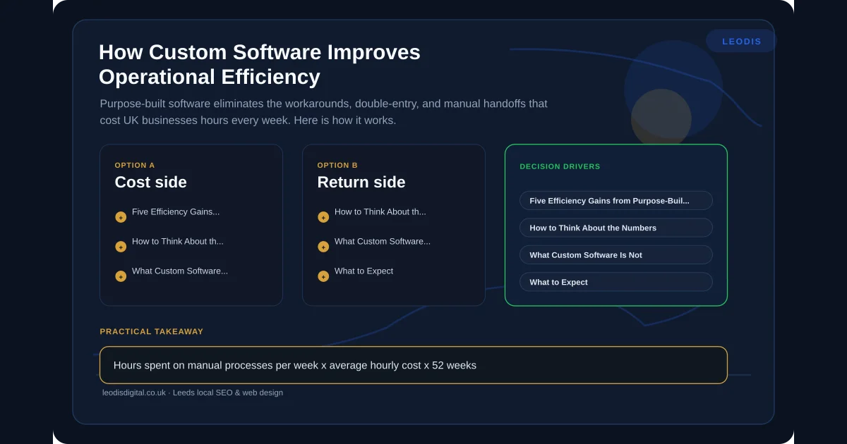 How Custom Software Improves Operational Efficiency — infographic summarising the key practical points for local business owners in Leeds and Yorkshire.