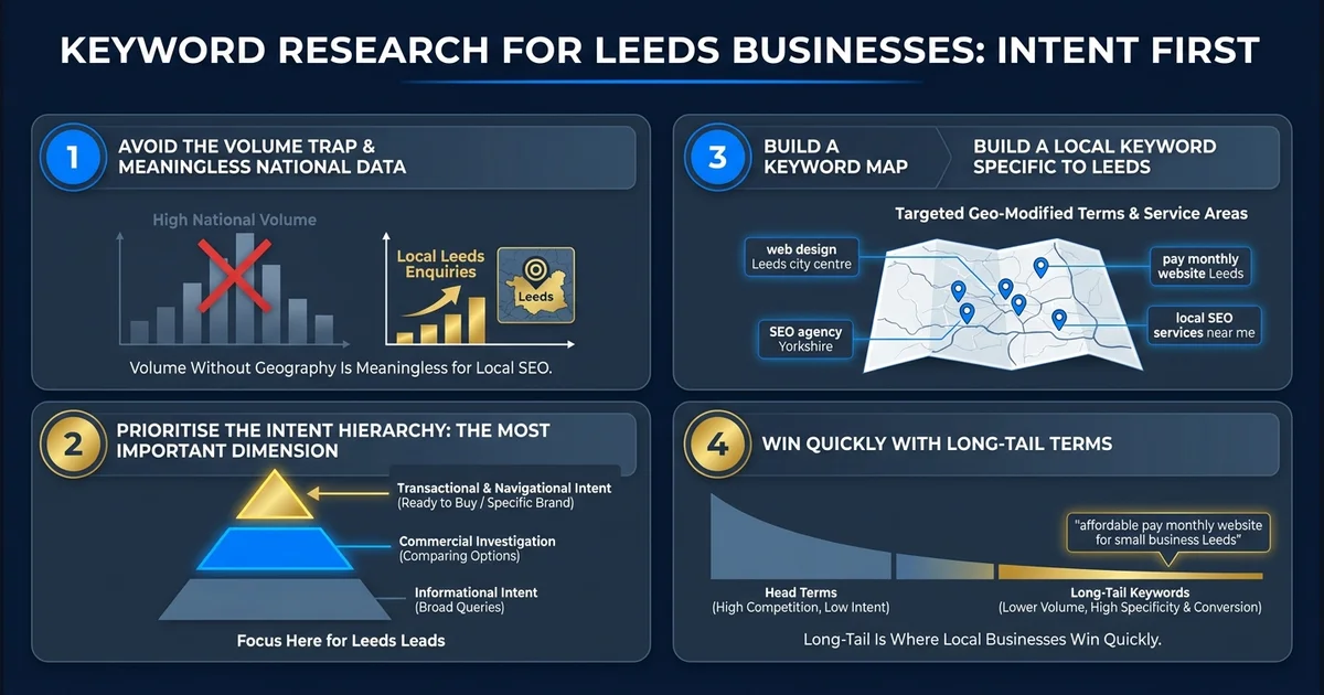 Keyword Research for Leeds Businesses: Intent First — visual guide for Leeds and Yorkshire businesses.