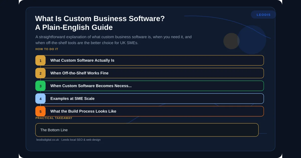 What Is Custom Business Software? A Plain-English Guide — infographic summarising the key practical points for local business owners in Leeds and Yorkshire.