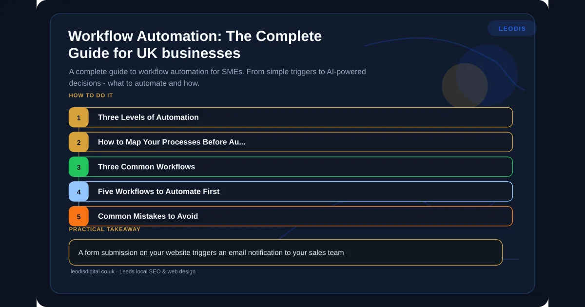 Workflow Automation: The Complete Guide for UK businesses — infographic summarising the key practical points for local business owners in Leeds and Yorkshire.